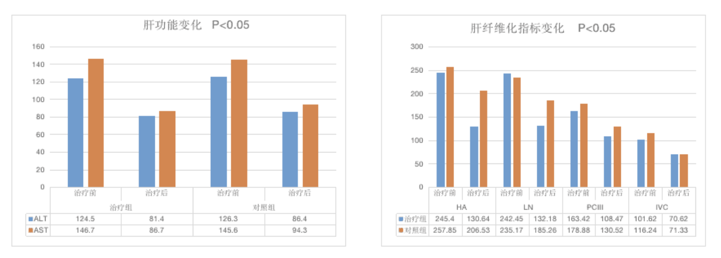 復(fù)方鱉甲軟肝片治療酒精性肝硬化療效顯著
