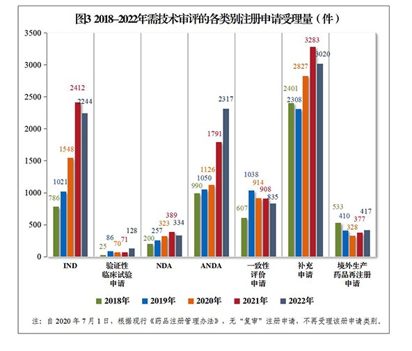 2022年度藥品審評報告